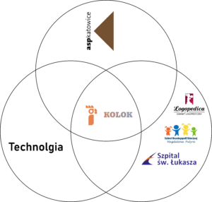 diagram kooperacji kolok